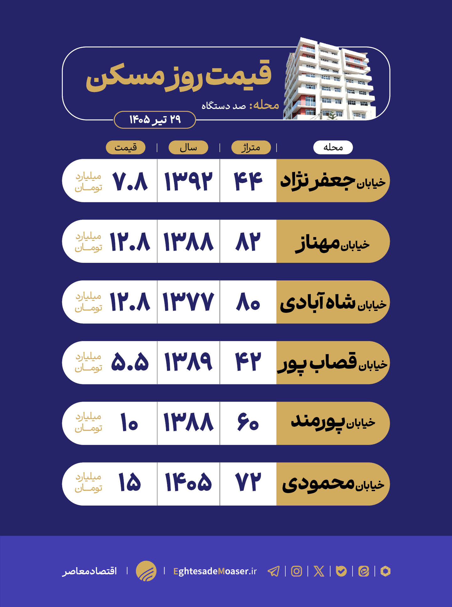 در حال ویرایش/ بازار مسکن محله صد دستگاه؛ بافت فرسوده، نوسازی تدریجی و تقاضا برای دسترسی بهتر