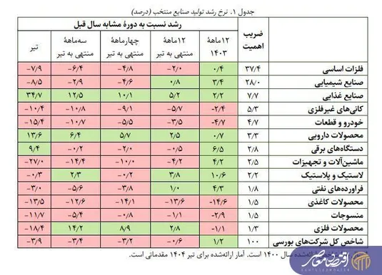 افت ۳.۹ درصدی تولید صنایع بورسی در تیر ۱۴۰۴