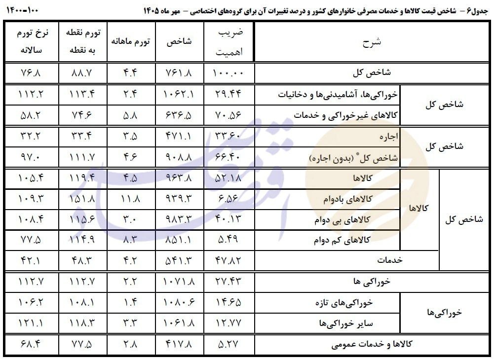 درحال ویرایش// تورم سالانه مهرماه به ۷۶.۸ درصد رسید