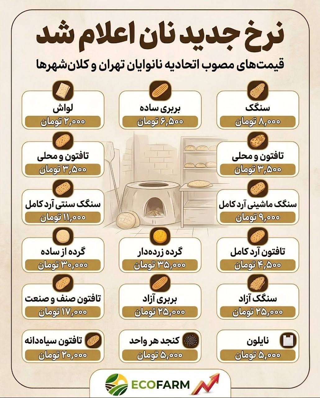 نرخ جدید نان اعلام شد نرخ جدید نان اعلام شد