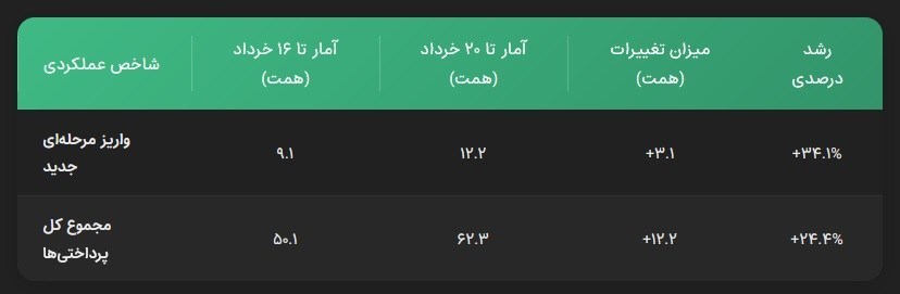 واریز ۱۲.۲ همت در ۴ روز؛ افزایش شتاب تسویه با گندمکاران واریز ۱۲.۲ همت در ۴ روز؛ افزایش شتاب تسویه با گندمکاران
