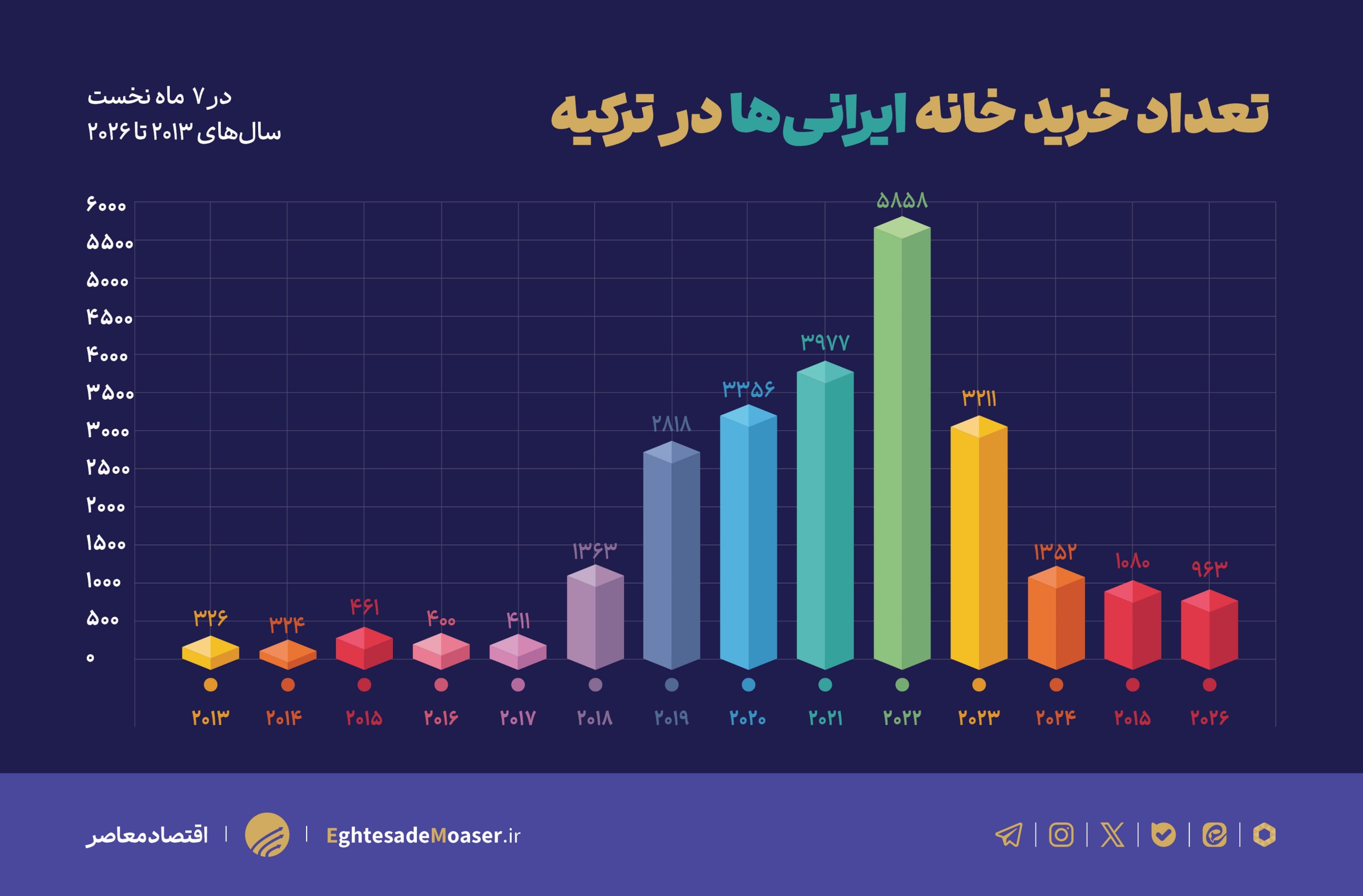 سقوط ۷۰ تا ۸۰ درصدی خرید ملک ایرانیان در ترکیه