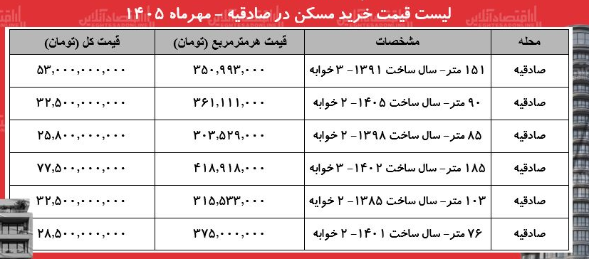 لیست قیمت‌های بازار مسکن صادقیه/ خرید آپارتمان ۲ خوابه در این منطقه چقدر سرمایه نیاز دارد؟ + جدول