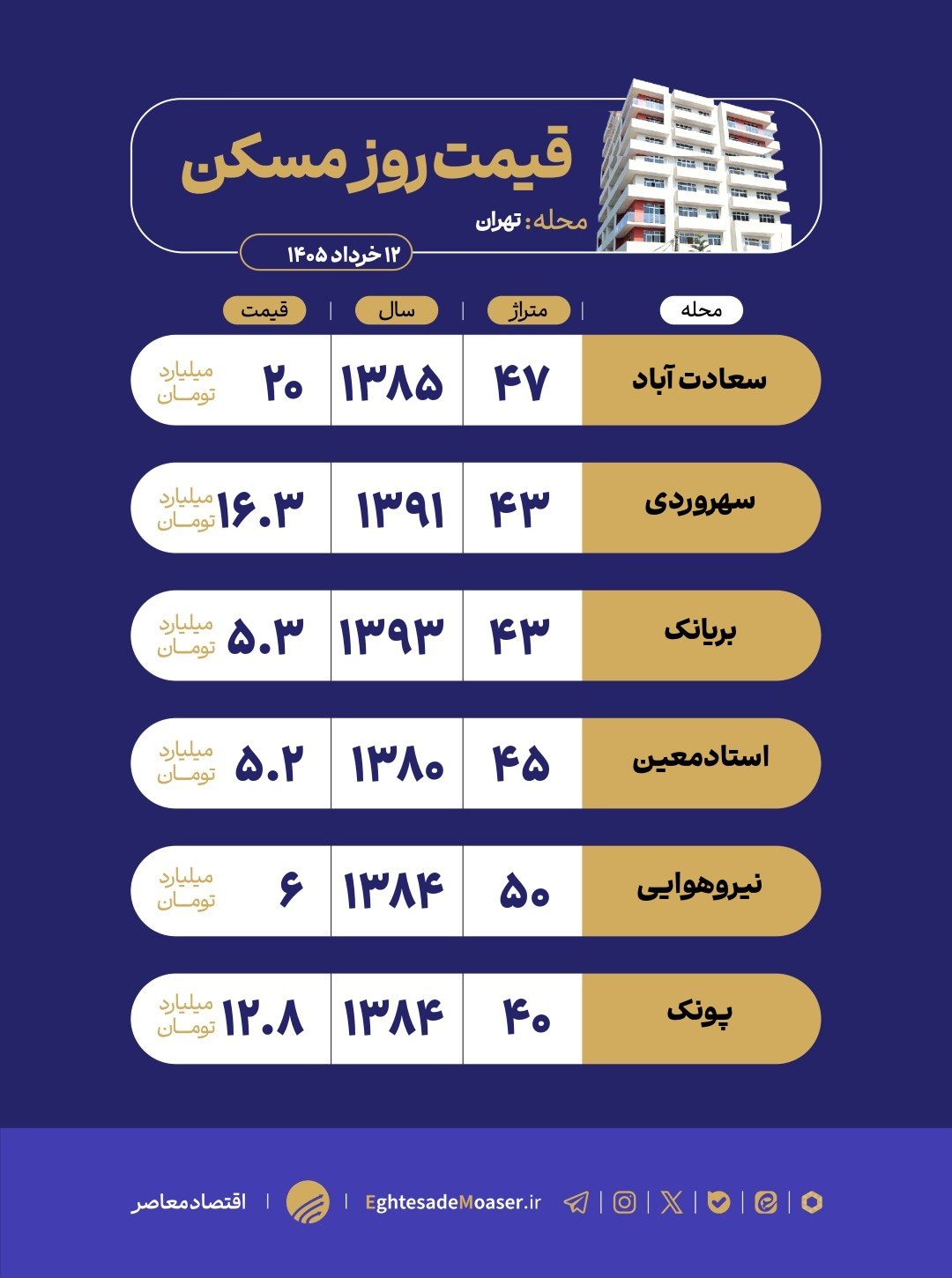 در حال ویرایش/ واحدهای زیر ۵۰ متر در تهران؛ جهش قیمتی و فشار تقاضا در بازار نقلی‌ها