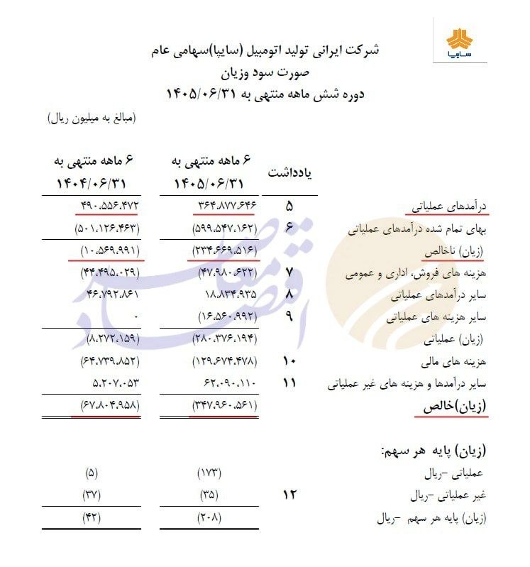 درحال ویرایش// تشدید بحران مالی سایپا؛ زیان خالص ۵ برابر و بدهی‌ها ۲۲ درصد افزایش یافت