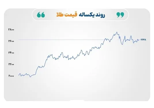 ادامه رشد طلا و نقره در بازارهای جهانی