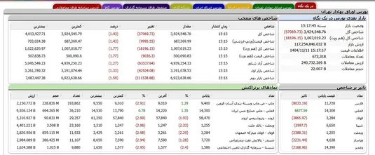 وضعیت بورس امروز ۲۷ بهمن ۱۴۰۴
