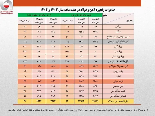 افزایش تولید و صادرات فولاد کشور