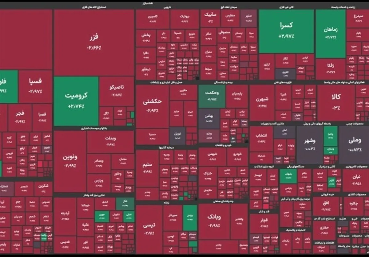 وضعیت بورس امروز ۸ آذر ۱۴۰۴
