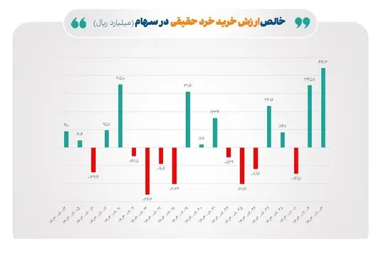 بارقه&zwnj;های امید در بورس؛ رشد خالص ورودی پول حقیقی و ارزش معاملات خرد
