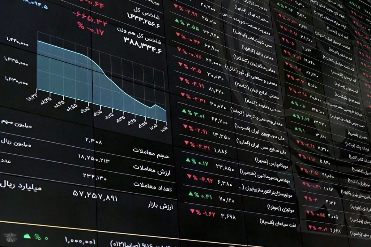 شاخص کل بورس بالای ۳ میلیون واحد تثبیت شد