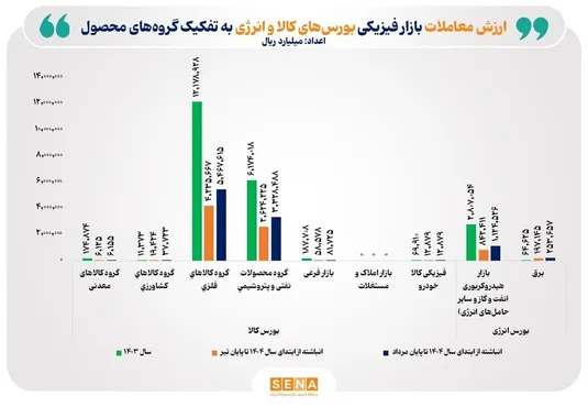 ارزش معاملات بازار فیزیکی بورس&zwnj;های کالایی به ۲۳۲ همت رسید