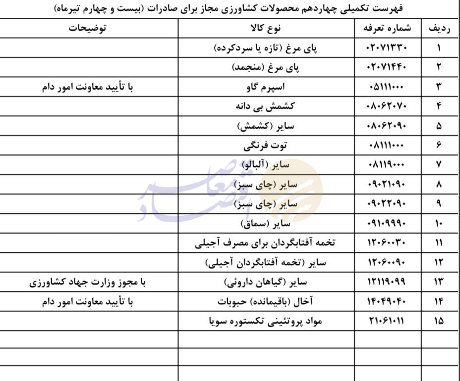 فهرست جدید کالاهای مجاز صادراتی کشاورزی ابلاغ شد فهرست جدید کالاهای مجاز صادراتی کشاورزی ابلاغ شد