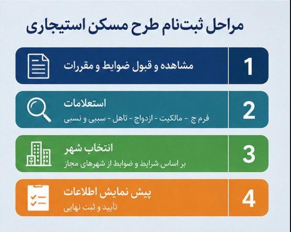 خبر داغ مسکن برای زوج‌های جوان؛ خانه اجاره‌ای ارزان در تهران در راه است! | زمان ثبت‌نام و شرایط مسکن استیجاری اعلام شد