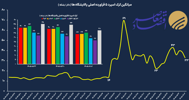 افت ۱۴.۷ درصدی کرک‌اسپرد پالایشگاه‌های بورسی؛ میانگین به ۳۳ دلار رسید