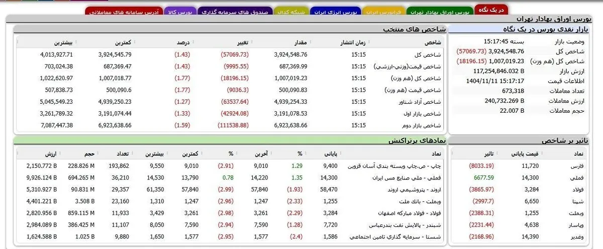 وضعیت بورس امروز ۲۶ بهمن ۱۴۰۴