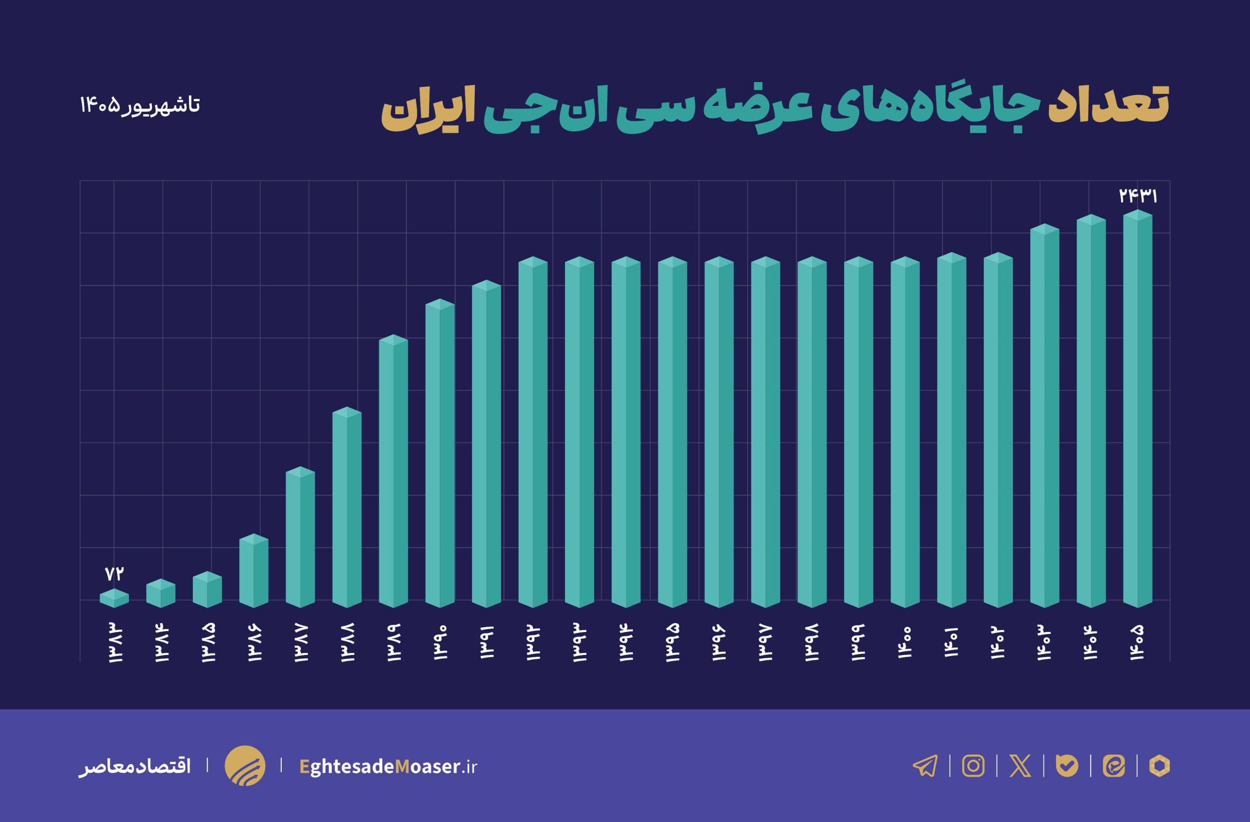 چاله ناترازی بنزین و ظرفیت ۵۴ درصدی CNG که خاک میخورد چاله ناترازی بنزین و ظرفیت ۵۴ درصدی CNG که خاک میخورد