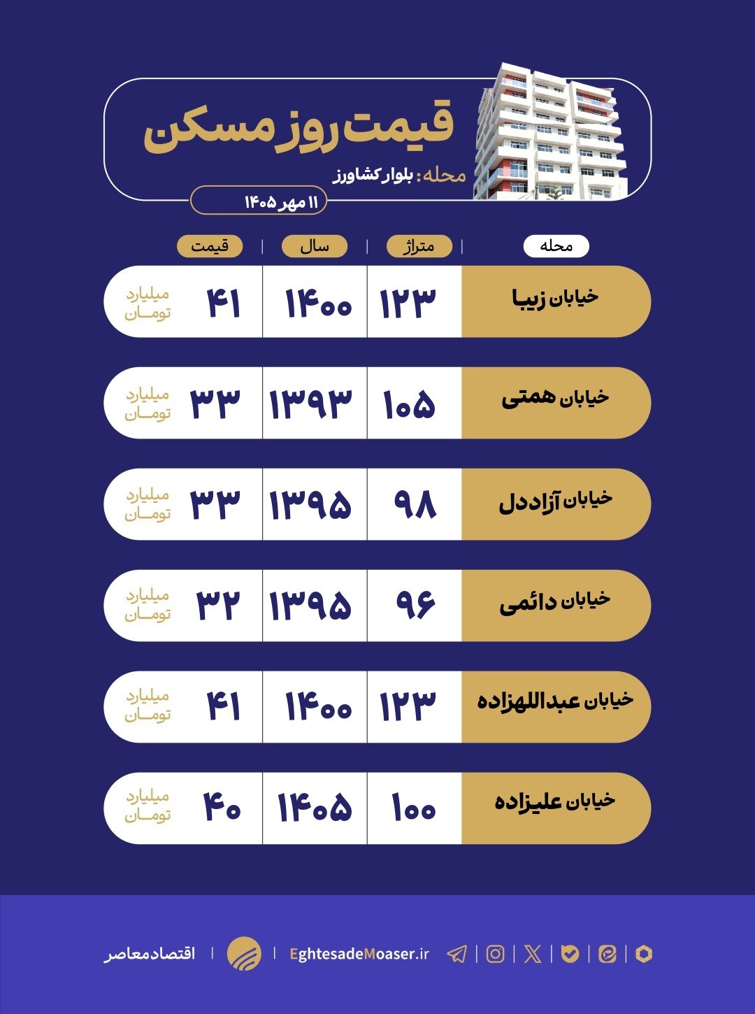 در حال ویرایش/ بازار مسکن در بلوار کشاورز؛ تقاضا در محلهای با بافت قدیمی و دسترسی مرکزی در حال ویرایش/ بازار مسکن در بلوار کشاورز؛ تقاضا در محلهای با بافت قدیمی و دسترسی مرکزی