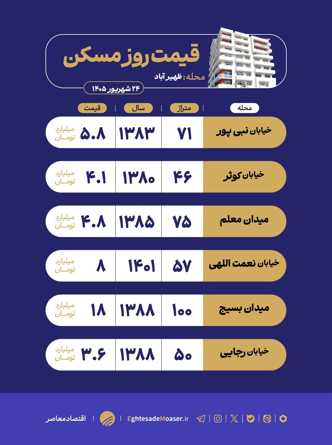 در حال ویرایش/  ظهیرآباد در بازار مسکن؛ محله‌ای میان بافت قدیمی و آپارتمان‌های جدید
