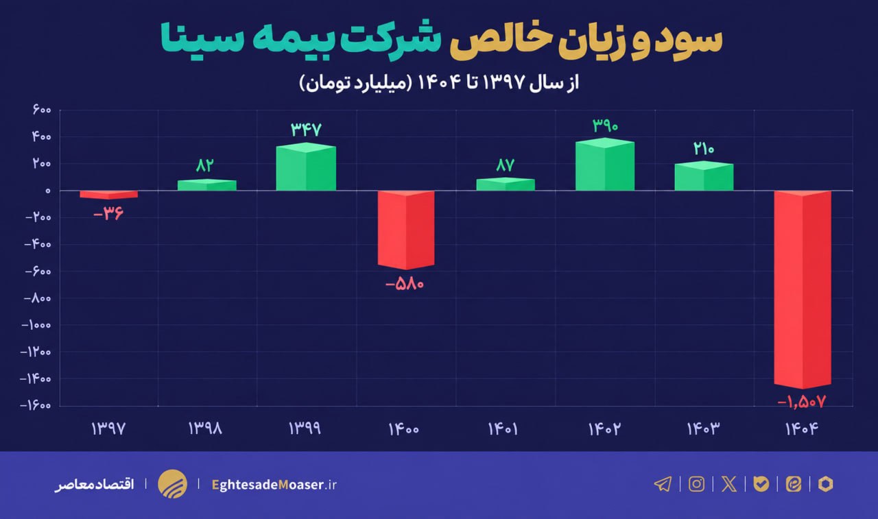 سایه ناترازی بر بیمه سینا؛ ثبت ۱.۵ همت زیان خالص در یکسال سایه ناترازی بر بیمه سینا؛ ثبت ۱.۵ همت زیان خالص در یکسال