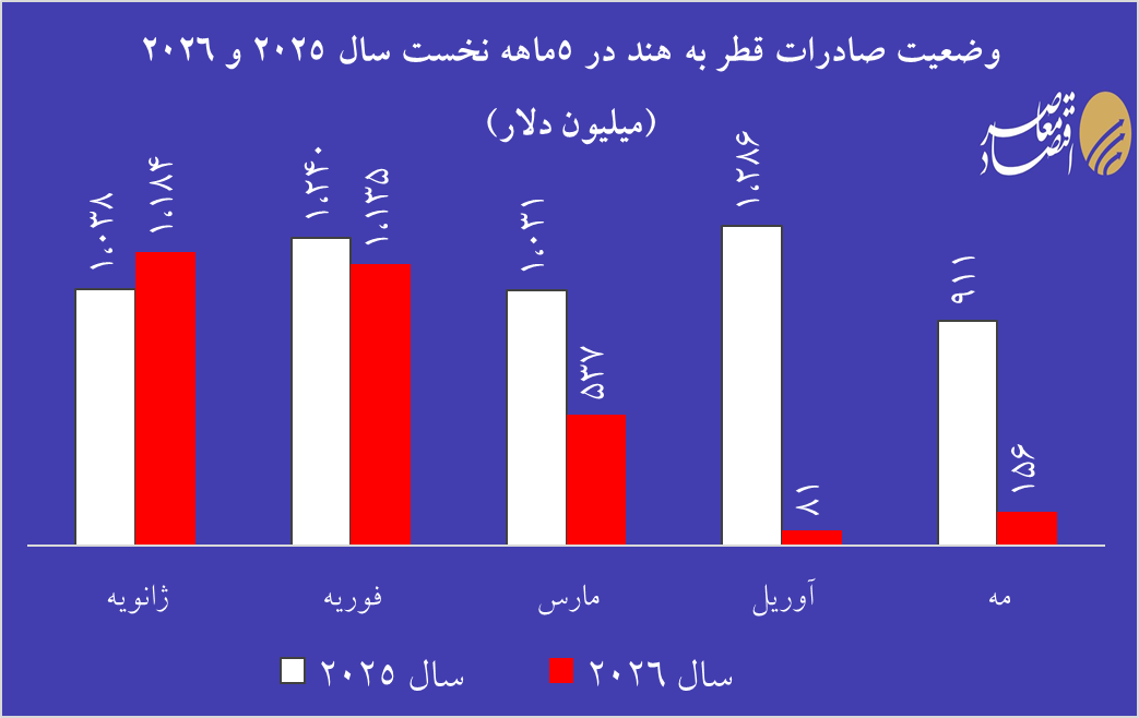 سقوط ۸۸ درصدی صادرات گاز قطر پس از جنگ ۴۰ روزه