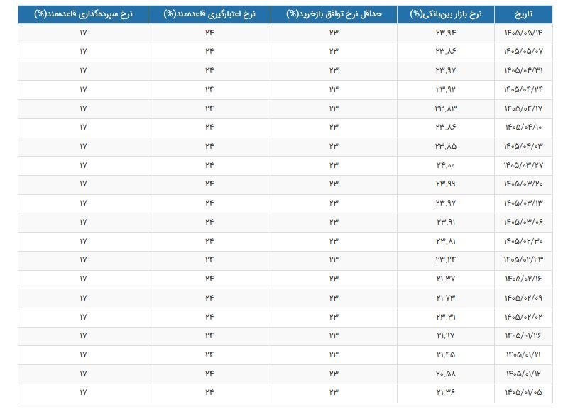 نرخ سود بینبانکی بالا رفت نرخ سود بینبانکی بالا رفت