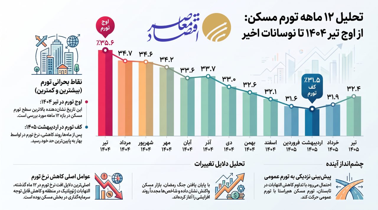 در حال ویرایش/// بازگشت تدریجی تورم به بازار مسکن؛ آیا قیمت مسکن افزایش پیدا میکند؟ در حال ویرایش/// بازگشت تدریجی تورم به بازار مسکن؛ آیا قیمت مسکن افزایش پیدا میکند؟
