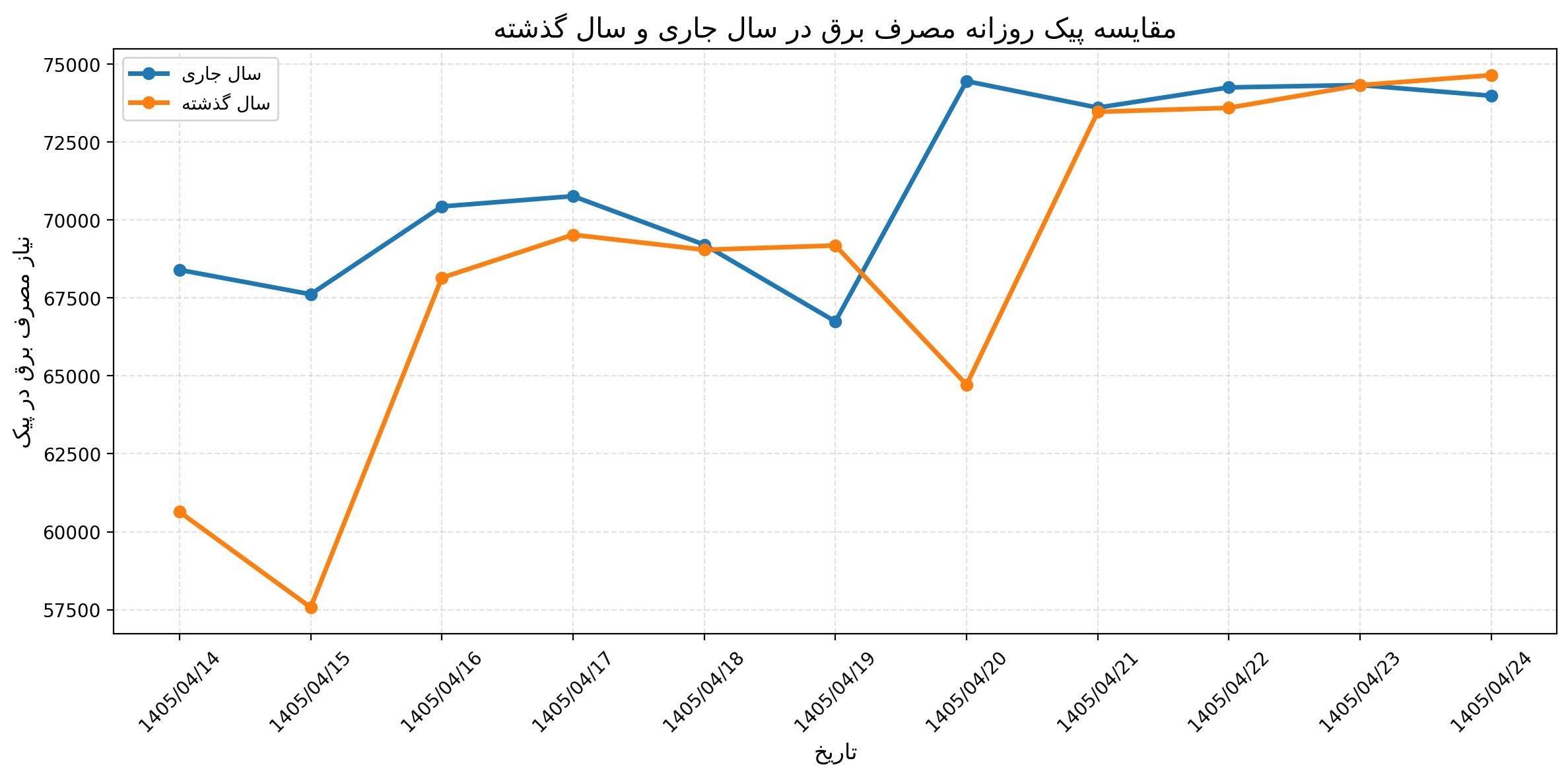 پیشی گرفتن پیک مصرف برق از سال گذشته + نمودار