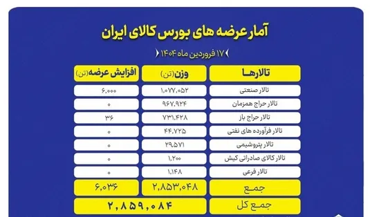 عرضه ۲.۸ میلیون تن محصول در بورس کالا