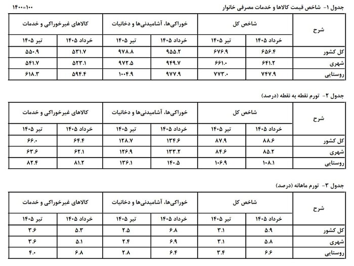 نرخ تورم تیرماه ۱۴۰۵ اعلام شد+ جزییات و جدول نرخ تورم تیرماه ۱۴۰۵ اعلام شد+ جزییات و جدول