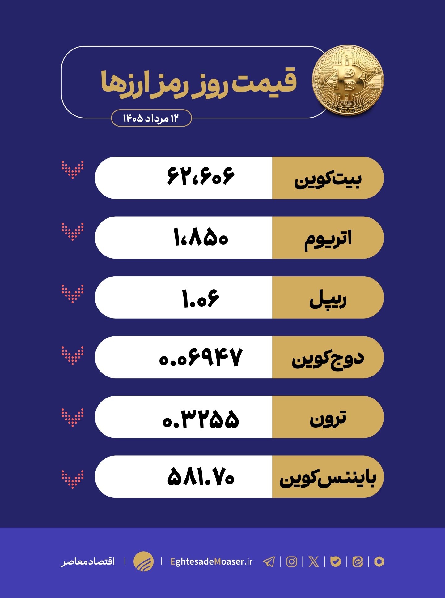 در حال ویرایش/ افت دوباره بازار کریپتو؛ بیتکوین زیر ۶۳ هزار دلار ماند در حال ویرایش/ افت دوباره بازار کریپتو؛ بیتکوین زیر ۶۳ هزار دلار ماند