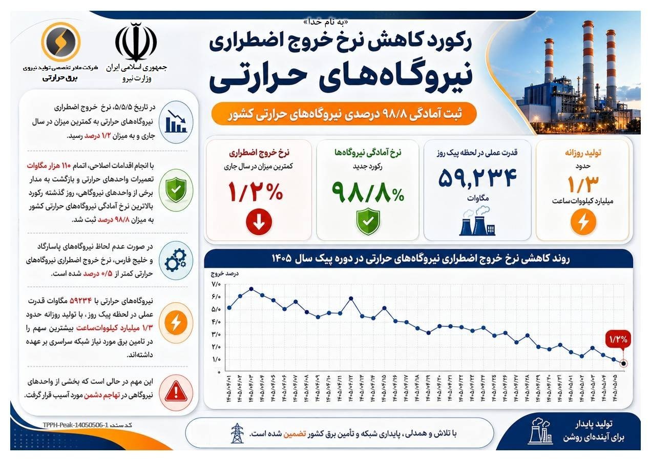 شکستن دو رکورد برقی در تاریخ ۰۵/۰۵/۰۵