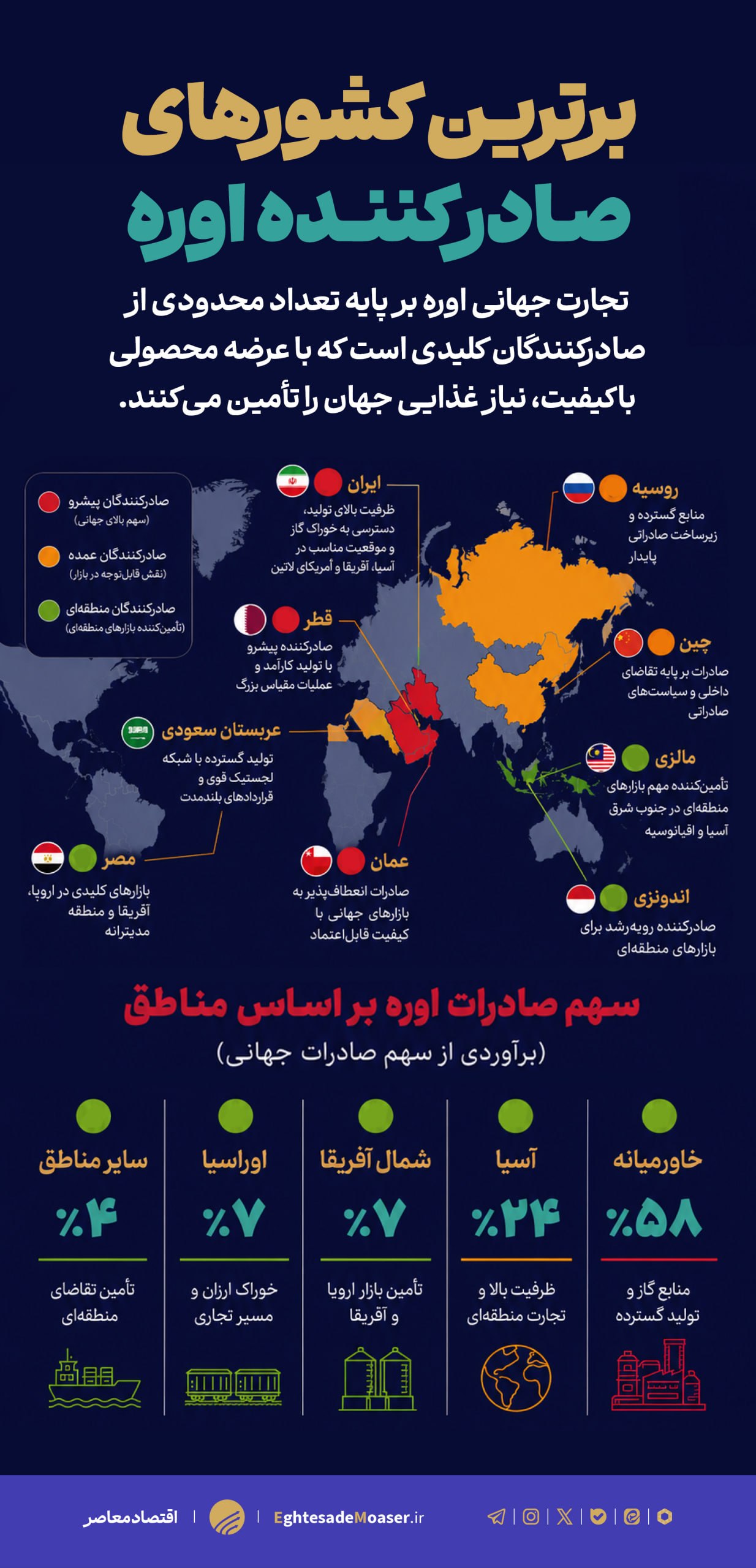 برترین کشورهای صادرکننده اوره