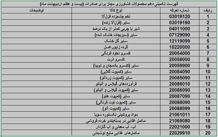 صادرات ۲۰ محصول کشاورزی آزاد شد صادرات ۲۰ محصول کشاورزی آزاد شد