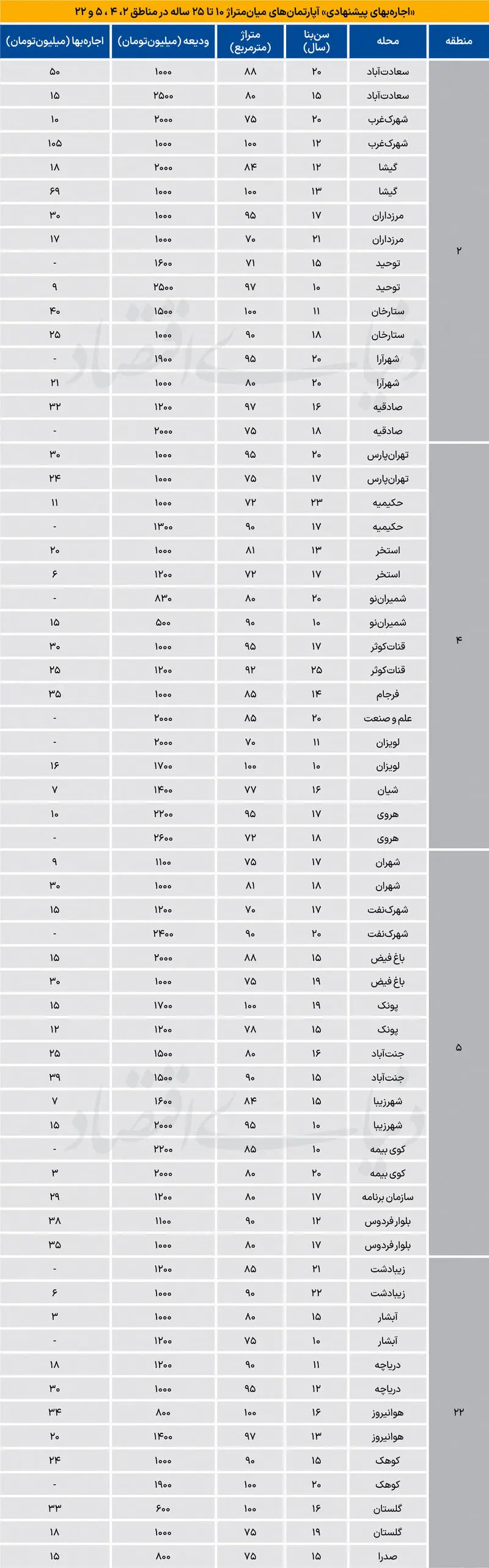نرخ رهن و اجاره آپارتمان در سعادت‌آباد، لویزان و جنت‌آباد