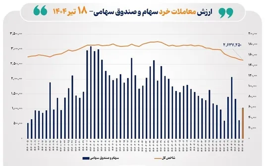 ارزش معاملات خرد سهام در پایان مبادلات امروز به ۶ همت نزدیک شد