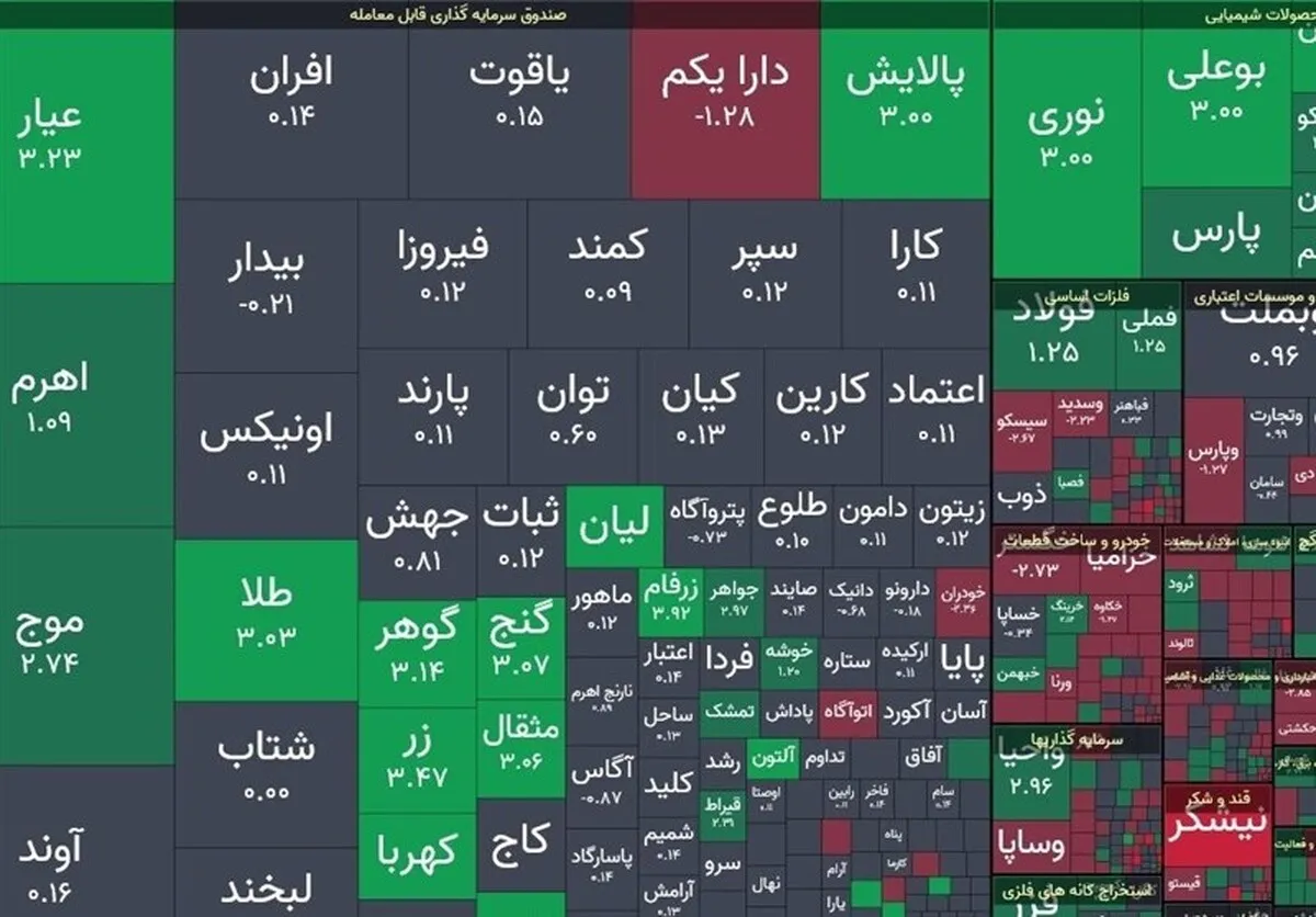 وضعیت بورس امروز ۱۶ آذر ۱۴۰۴