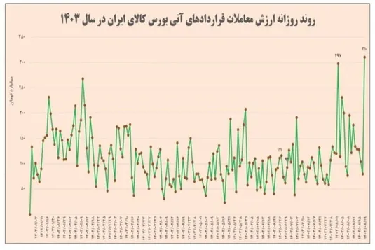 رکورد ارزش معاملات روزانه قراردادهای آتی بورس کالا شکسته شد