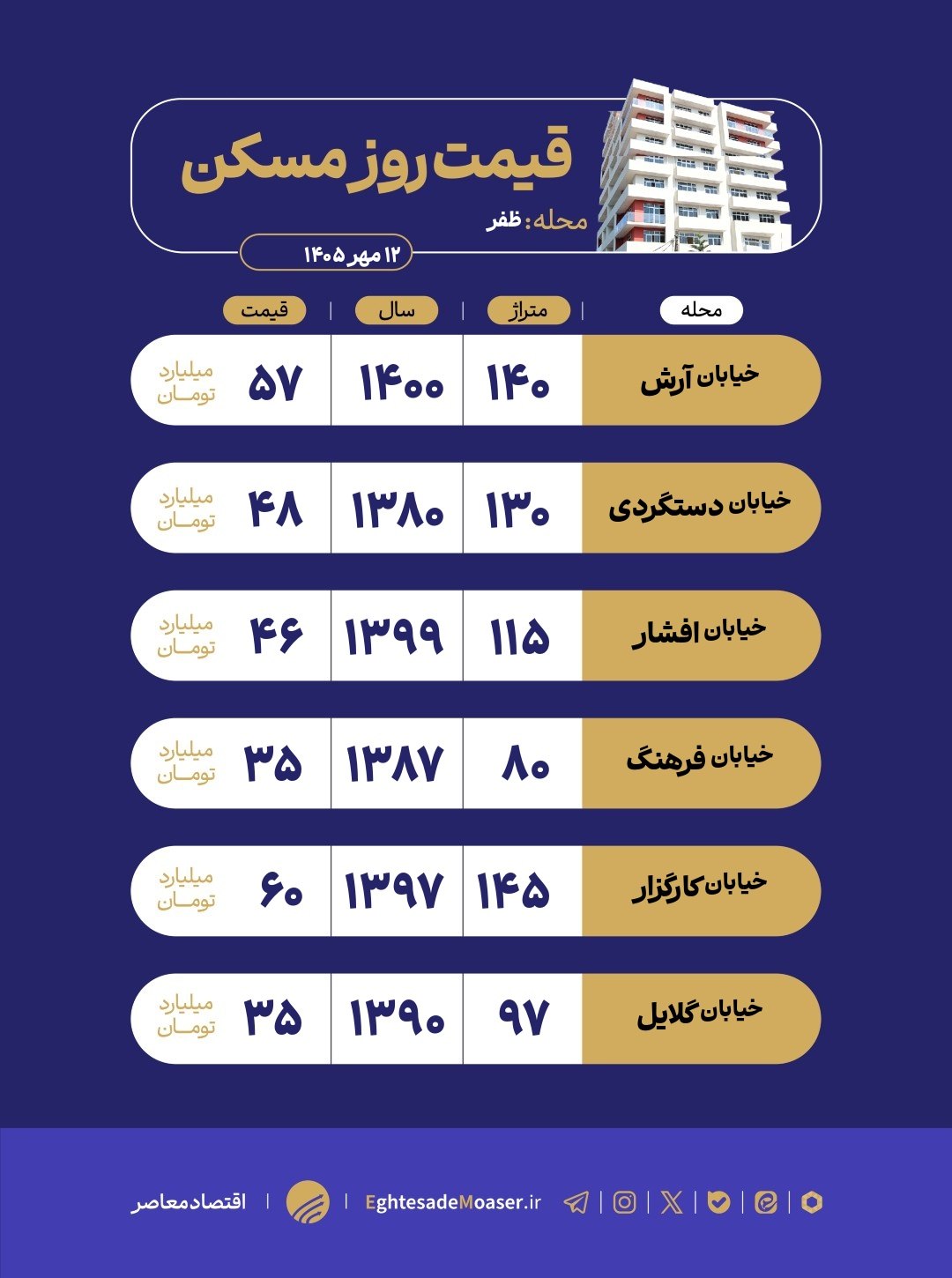 در حال ویرایش/ بازار مسکن ظفر در میان ساخت‌وسازهای جدید و بافت قدیمی