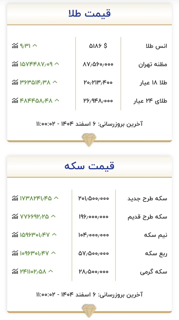 طلای ۱۸ عیار نرخ ارز دلار سکه طلا چهارشنبه ۶ اسفند ۱۴۰۴ + جدول