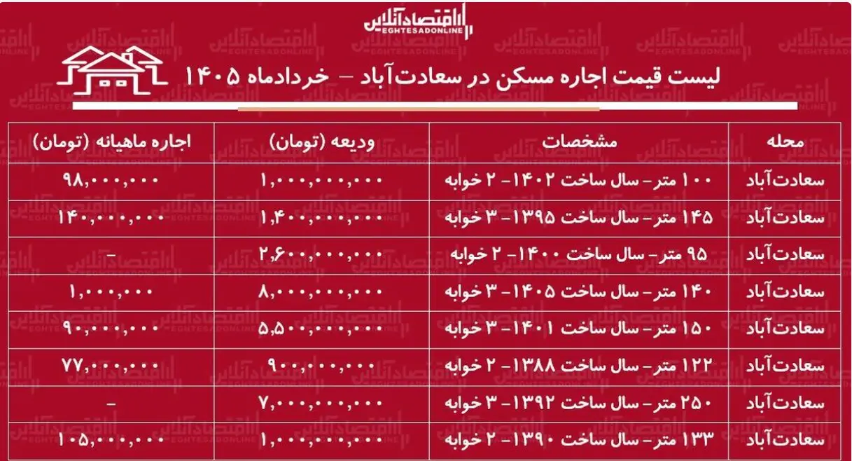رهن و اجاره آپارتمان در سعادتآباد چند؟ رهن و اجاره آپارتمان در سعادتآباد چند؟