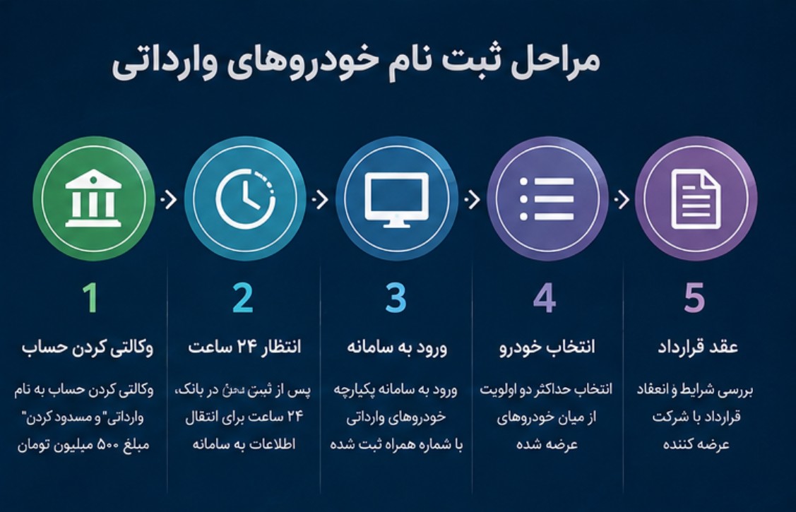 قیمت خودروهای وارداتی