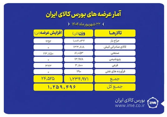 یک میلیون و ۲۵۹ هزار تن محصول روی تابلوی بورس کالا می&zwnj;رود