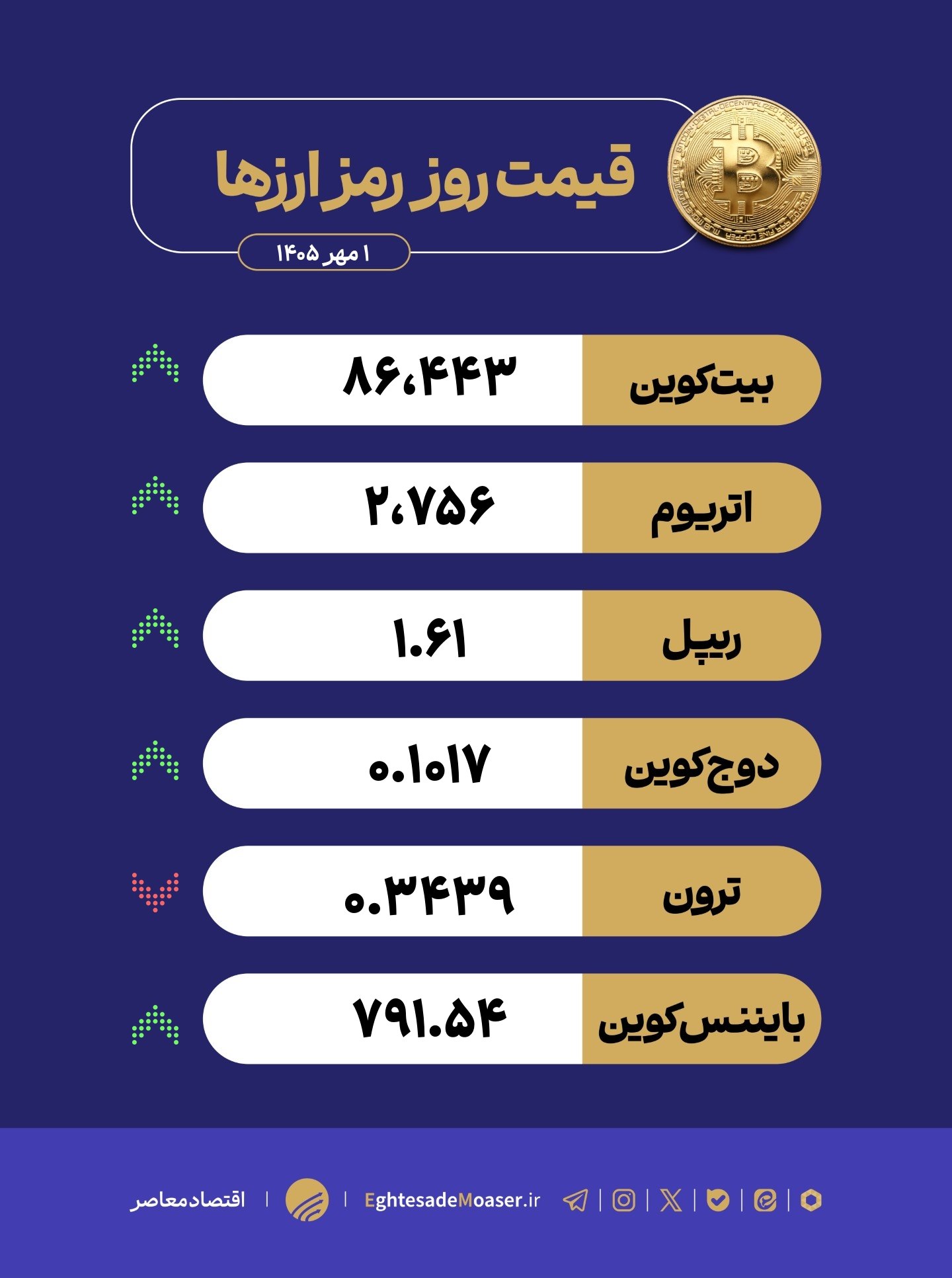 در حال ویرایش/ بازار رمزارزها در مدار صعود؛ بیت‌کوین به ۸۶ هزار دلار رسید