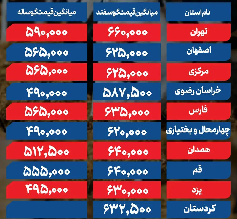 قیمت دام زنده در آستانه عید قربان قیمت دام زنده در آستانه عید قربان