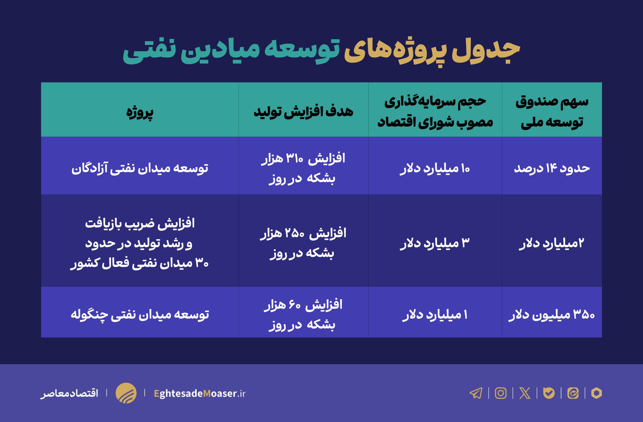 مدل جدید تامین مالی، قفل توسعه میادین نفتی را باز میکند؟ مدل جدید تامین مالی، قفل توسعه میادین نفتی را باز میکند؟