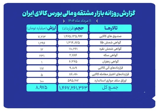 ارزش معاملات بازار مشتقه و مالی بورس کالا به حدود ۹ همت رسید