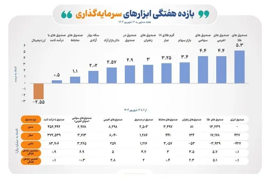 سبزپوشی تمام ابزارهای سرمایه&zwnj;گذاری بورس در هفته دوم شهریور