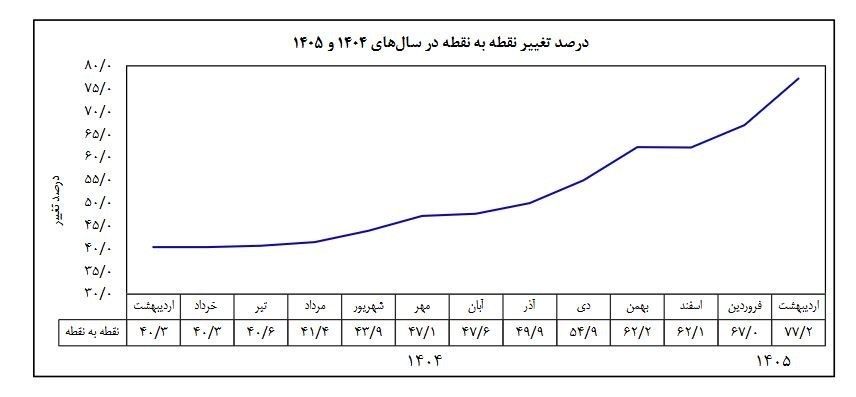 نرخ تورم اردیبهشت ۱۴۰۵ معادل ۵۳/۹ درصد شد