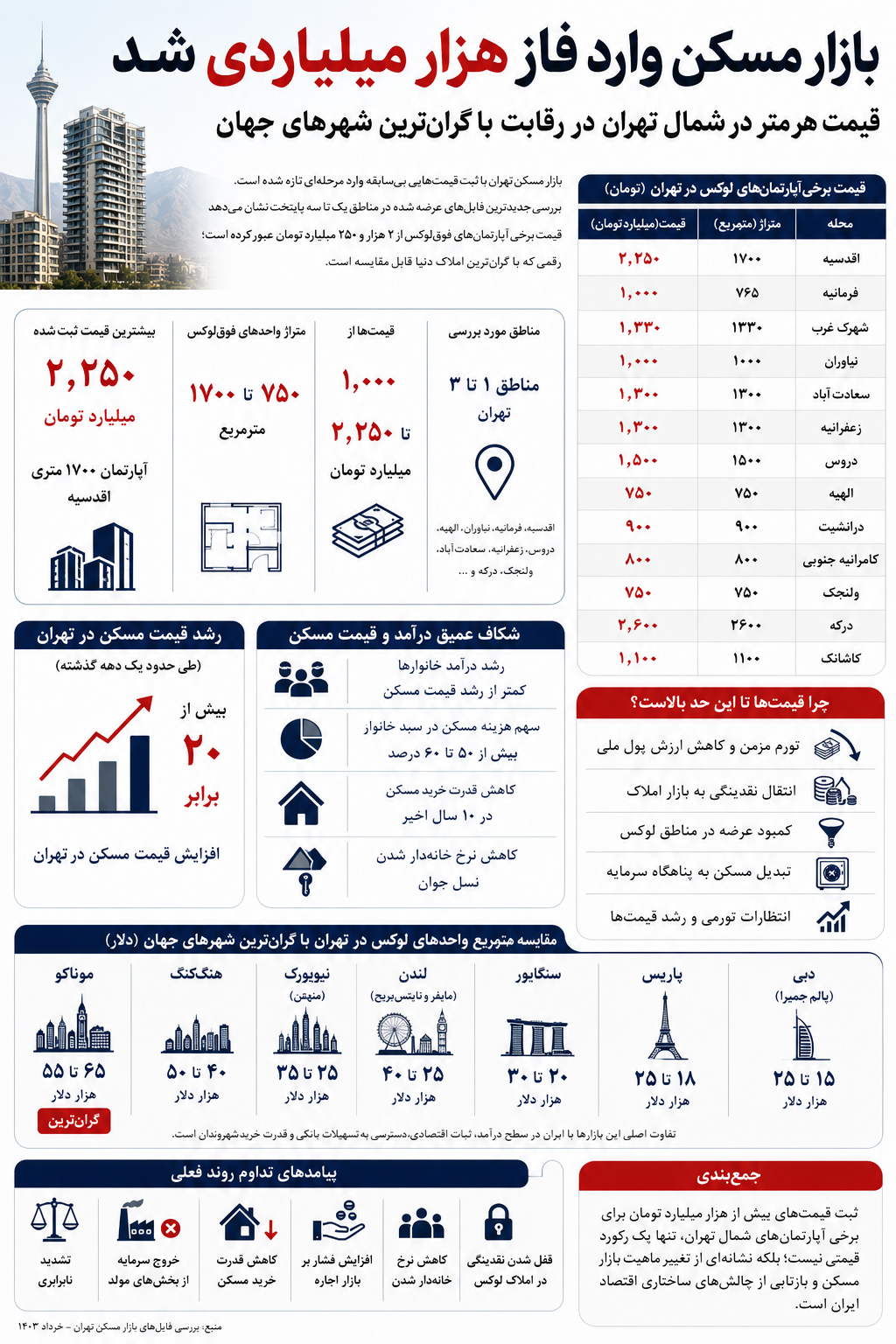 قیمت مسکن در شمال تهران تیرماه ۱۴۰۵ + جدول قیمت مسکن در شمال تهران تیرماه ۱۴۰۵ + جدول